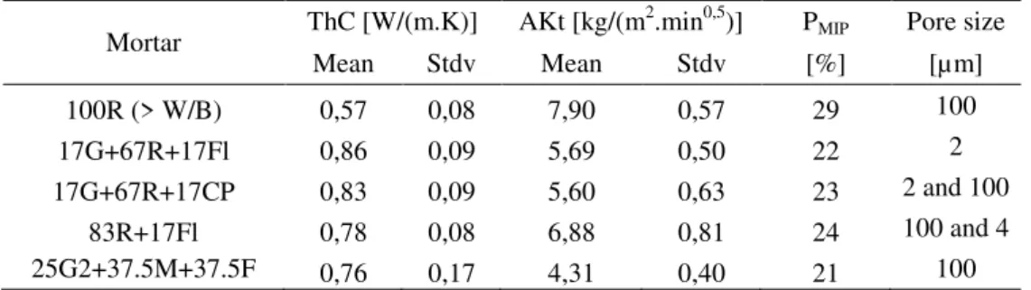 Table 5: Thermal conductivity (ThC), water absorption by Karsten tubes (AKt) – mean value and  standard deviation -, open porosity by mercury intrusion (P MIP ) and pore size