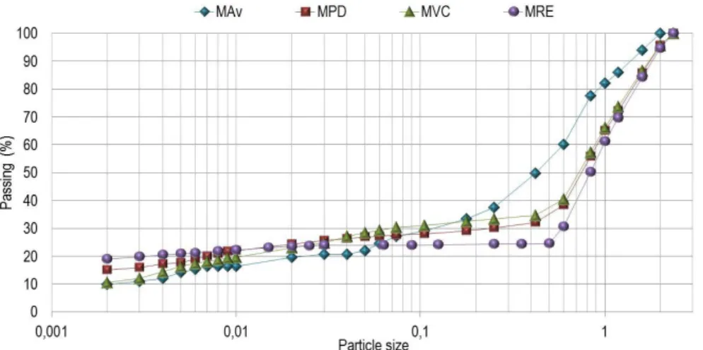 Figure 1: Particle size distribution of the mortar materials, MAv, MPD, MVC and MRE 
