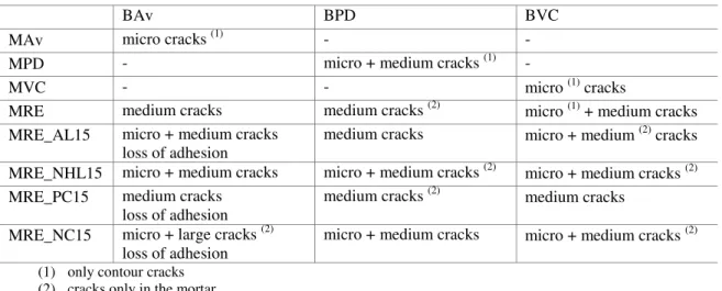 Table 3:  Main decay patterns of the repair mortars applied on the standard superficial defect