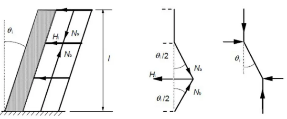 Figura 2.6: Exemplos do efeito das imperfeições geométricas em estruturas [3]