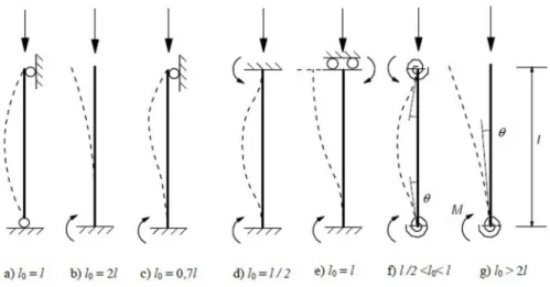 Figura 2.8: Comprimentos de encurvadura para elementos islados com diferentes condições de apoio