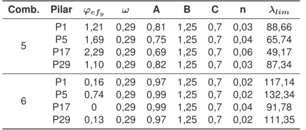 Tabela 4.5: Determinação do valor da esbelteza limite λ lim na direção y Comb. Pilar ϕ ef y ω A B C n λ lim