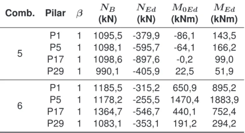 Tabela 4.13: Determinação do momento de cálculo pelo método da rigidez nominal na direção y Comb