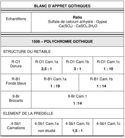 Tableau I-3.01 :  Rapport anhydrite-bihydrate dans les apprêts au plâtre de la polychromie gothique 
