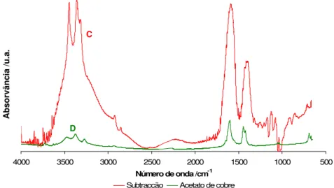 Figura 14. Espectros de  FTIR : (C) subtracção obtida para o documento Angola nº252 (grupo dos azuis) e (D) do  acetato de cobre
