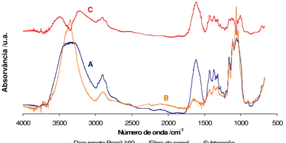 Figura 15. Espectros de  FTIR : (A) documento Brasil nº169 (grupo dos verdes), (B) da fibra de papel desse mesmo  documento e (C) da subtracção obtida destes dois espectros .