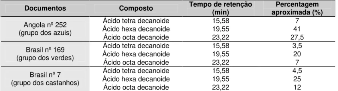 Tabela 4. Tabela resumo dos ácidos gordos identificados nos cromatogramas de  GC - MS  dos documentos Angola  nº252 (grupo dos azuis), Brasil nº169 (grupo dos verdes) e Brasil nº7 (grupo dos castanhos)
