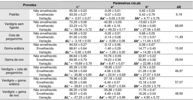 Tabela  10.  Valores  dos  parâmetros  CIEL ab  obtidos  na  colorímetria  para  os  48  provetes  –  não  envelhecidos  e  envelhecidos