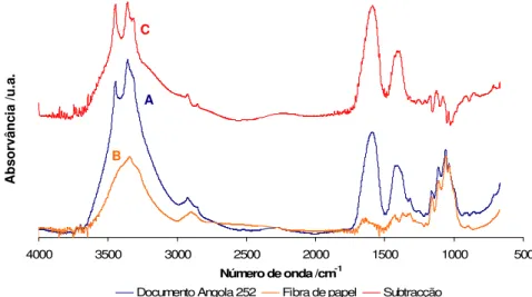 Figura 68. Espectros de  FTIR : (A) documento Angola nº252 (grupo dos azuis), (B) da fibra de papel desse mesmo  documento e (C) da subtracção obtida destes dois espectros