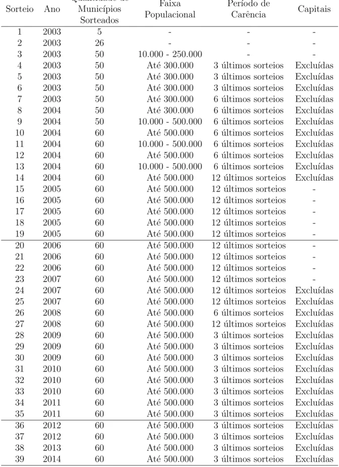 Tabela 1: Descri¸c˜ao do Universo do Sorteio Sorteio Ano Quantidade deMunic´ıpios Sorteados Faixa Populacional Per´ıodo deCarˆencia Capitais 1 2003 5 - -  -2 2003 26 - -  -3 2003 50 10.000 - 250.000 - 