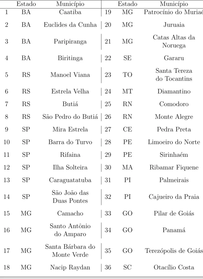 Tabela 2: Munic´ıpios sem relat´orio no sorteio 36