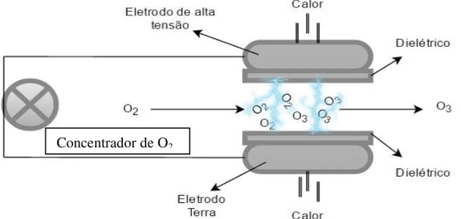 Figura  1  -  Representação  esquemática  do  princípio  de  geração  do  gás  ozônio  baseada  no  método DBD – Descarga por Barreira Dielétrica