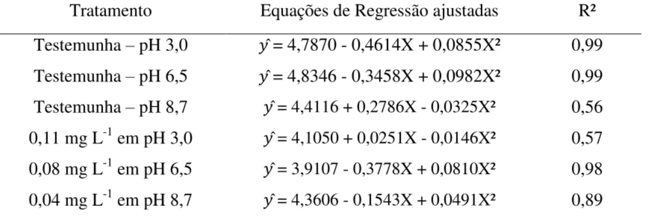 Tabela 1 – Equações de regressão ajustadas e respectivos coeficientes de determinação  (R²) referentes à contagem de aeróbios mesófilos em morangos imersos ou não em água  ozonizada e armazenados a 5 °C 