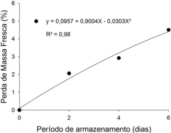 Figura 4 – Curva de regressão referente à perda de massa fresca (%) em morangos em  função do período de armazenamento de morangos imersos ou não em água ozonizada e  armazenados a 5 °C
