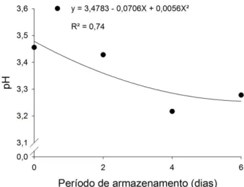 Tabela  3  –  Valores  médios  e  desvio  padrão  referentes  à  perda  de  massa  fresca  de  morangos  imersos  por  5  min  em  água  ozonizada  ou  não  em  diferentes  pH’s,  armazenados a 5 °C 