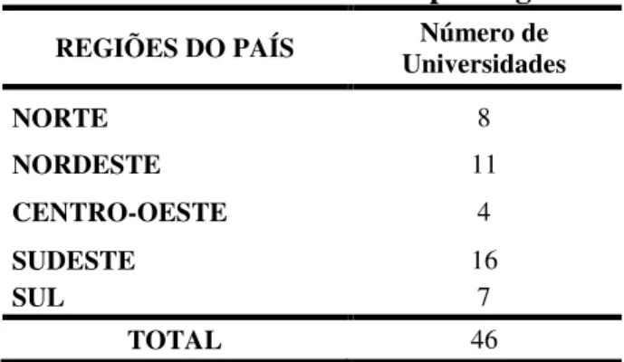 Tabela 1 – Distribuição das universidades da amostra por região 
