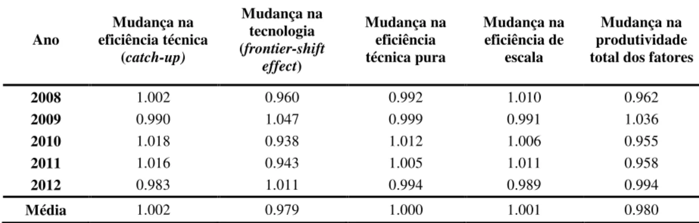 Tabela 9  – Média anual dos resultados do índice de Malmquist para o período                     compreendido entre 2007 e 2012  Ano  Mudança na  eficiência técnica  (catch-up)  Mudança na tecnologia  (frontier-shift  effect)  Mudança na eficiência técnica