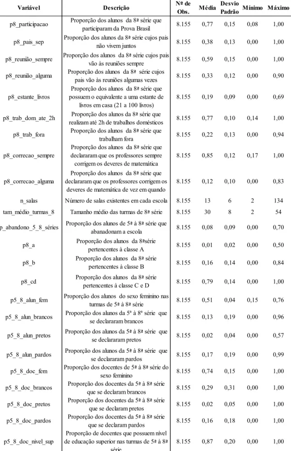 Tabela 04 - Estatísticas descritivas das variáveis ambientais contínuas utilizadas na  fronteira relativa aos  slacks  das notas da 8 ª  série 