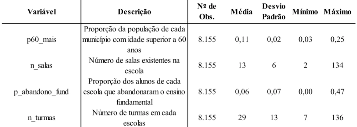 Tabela 05 - Estatísticas descritivas das variáveis ambientais contínuas utilizadas na  fronteira relativa aos  slacks  do número de alunos 