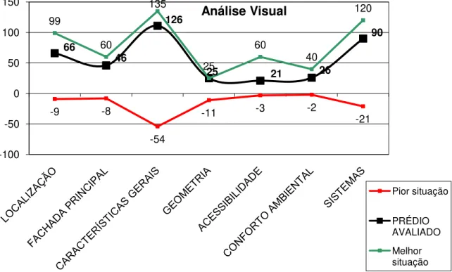 Gráfico 1.2. Exemplo de uma avaliação de uma edificação da planilha atual.