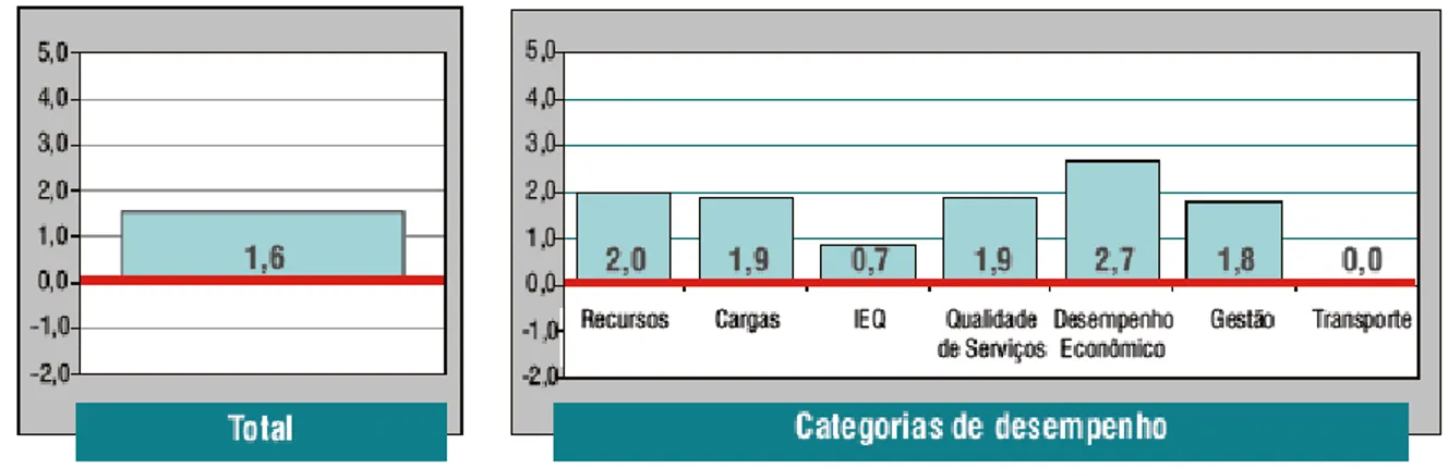 Figura 4.4. Gráfico de desempenho global (esquerda) e de cada categoria de desempenho