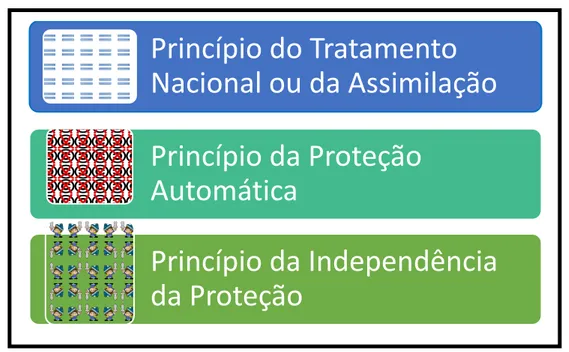 Figura 3 – Princípios fundamentais da Convenção de Berna 