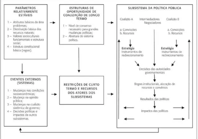 Figura 7 – Diagrama da ACF desenvolvido por Sabatier 