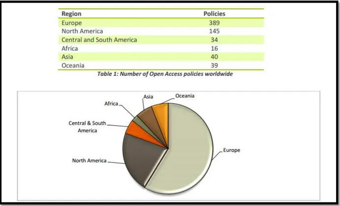 Figura  9  –  Número de políticas de acesso aberto no mundo (mandatória e não- não-mandatória) 