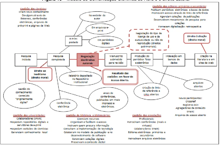 Figura 10 – Modelo de Comunicação Científica de Hurd e o direito autoral 