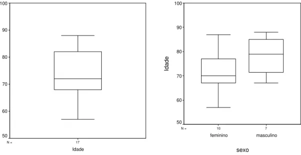 Figura 1: “Box Plot” dos dados referentes à idade e ao sexo dos idosos da amostra. 