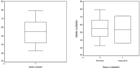 Figura 2: “Box Plot” dos dados referentes à idade e ao sexo dos cuidadores da amostra