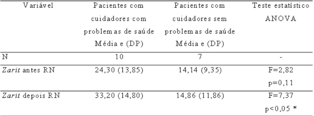 Tabela 7 – Tabela do desempenho na Escala Zarit Burden Interview antes e depois da  Reabilitação Neuropsicológica – Oficina de Lazer (RN-OL) e Problemas de saúde do cuidador