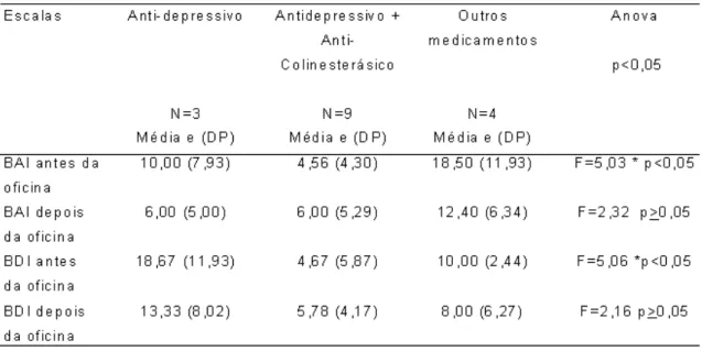 Tabela 12 - Tabela do desempenho no Inventário de Ansiedade de Beck (BAI) e de Depressão  (BDI) antes e depois da Reabilitação Neuropsicológica – Oficina de Lazer (RN-OL) em relação  ao tipo de medicação utilizada pelos pacientes