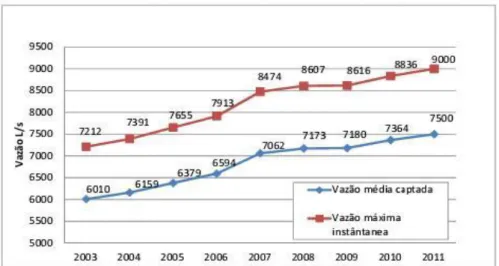 Figura 1.1 - Evolução no período 2003-2011 da vazão média captada pela CAESB para fins de  abastecimento e da vazão máxima instantânea, estimada a partir do coeficiente do dia de  maior consumo k1=1,2 (Plano Plurianual /CAESB, 2011)