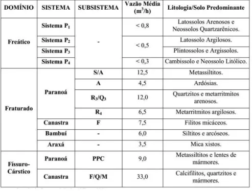 Tabela  2.2 - Classificação e características dos corpos hídricos subterrâneos do Distrito  Federal, compilação reorganizada de Campos &amp; Freitas -Silva (1999)
