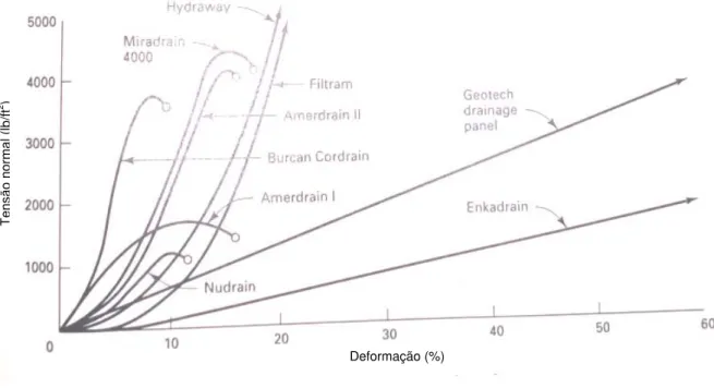 Figura 2.5 – Influência da compressibilidade no comportamento de alguns geocompostos  drenantes existentes no mercado norte-americano (modificado – Koerner, 1994)