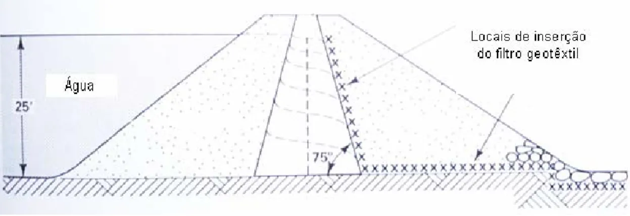 Figura 2.13 – Ilustração de geotêxtil aplicado em dreno-chaminé de uma barragem  (modificado – Koerner, 1994)