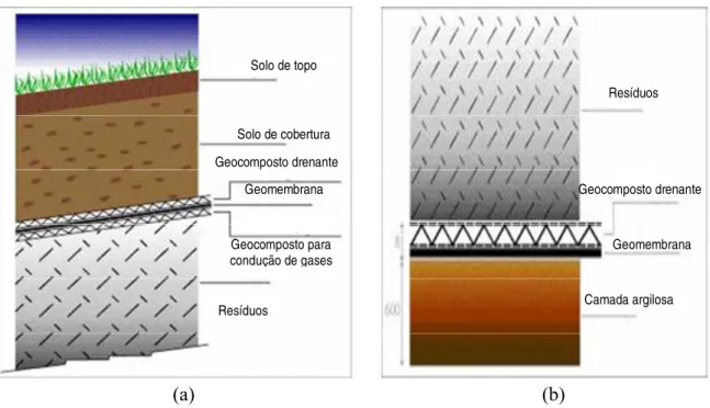 Figura 2.17 – Esquema de utilização de geocomposto drenante em um aterro sanitário: (a)  sistema de drenagem sub-superficial e (b) sistema de drenagem superficial