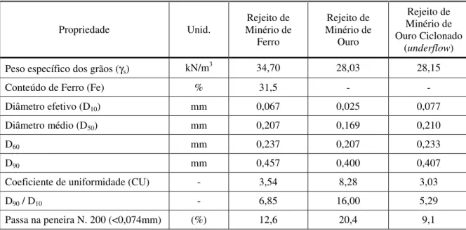Tabela 3.3  Propriedades geotécnicas dos rejeitos estudados nos ensaios de deposição  hidráulica 