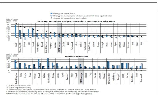 Gráfico 2 - Alterações nos Gastos com Estudantes nos Países da OCDE 