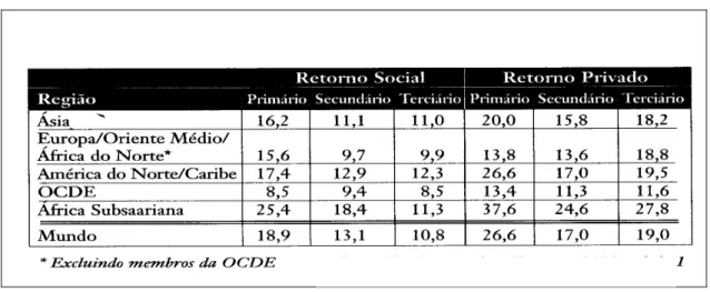 Tabela 1 - Retornos Sociais e Privados à Educação, por Nível de Educação e Região (em %)