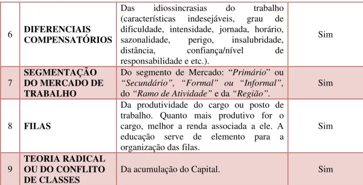 Tabela  Própria.  Fontes:  Teoria  do  Capital  Humano  (Schultz,  Becker  e  Mincer); T