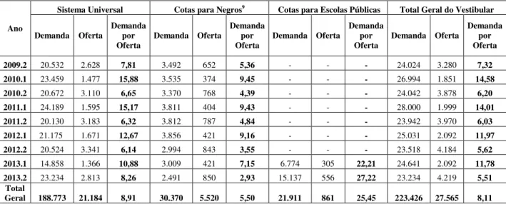Tabela 6 - Oferta versus Demanda de Vagas no Vestibular da UnB de 2009.2 a 2013.2 