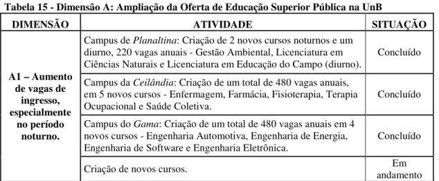 Tabela 15 - Dimensão A: Ampliação da Oferta de Educação Superior Pública na UnB 