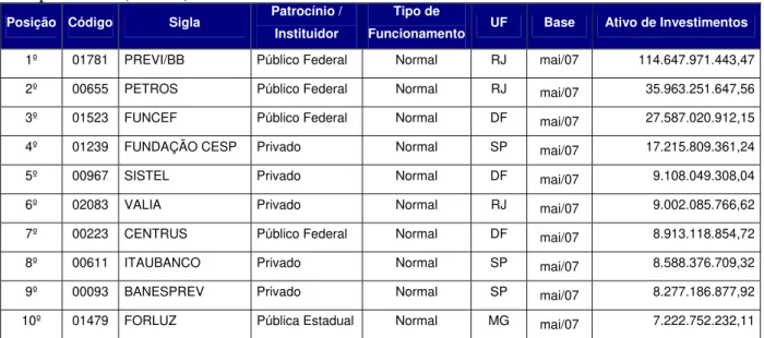 Tabela I – Ranking dos Investimentos das Entidades Fechadas de Previdência  Complementar (EFPCs) 
