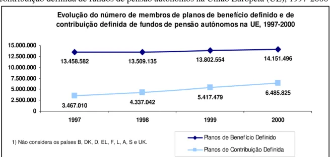 Gráfico 3: Evolução do número de membros de planos de benefício definido e de  contribuição definida de fundos de pensão autônomos na União Européia (UE), 1997-2000