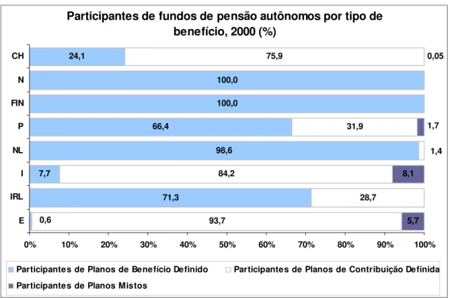 Gráfico 4: Percentual de participantes de fundos de pensão autônomos por tipo de benefício  em 2000