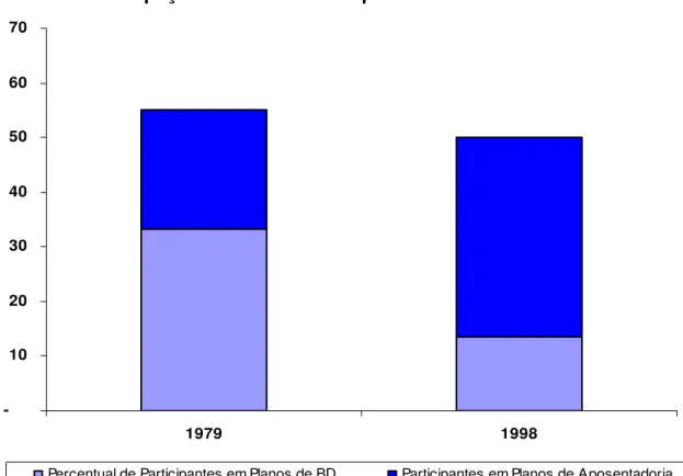 Gráfico 5: Participações em planos de aposentadoria, 1979-1998. 