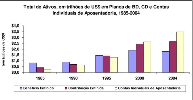Gráfico 6: Total dos ativos, em trilhões de dólares, em planos de BD, CD e contas  individuais de aposentadoria, 1985-2004