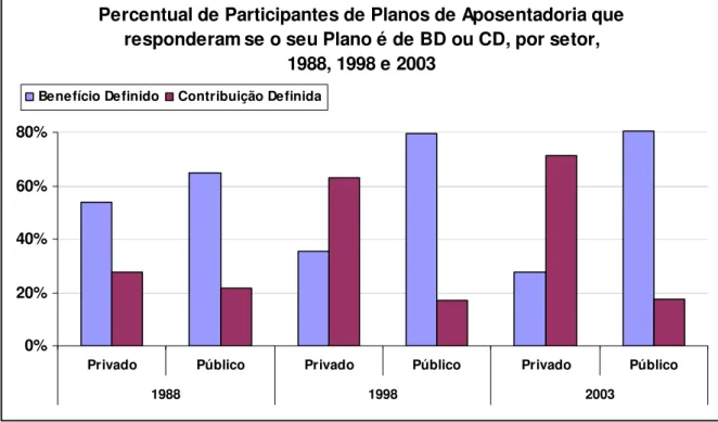 Gráfico 7: Percentual de participantes de planos de aposentadoria que responderam se o seu  plano é de BD ou CD, por setor, 1988, 1998 e 2003